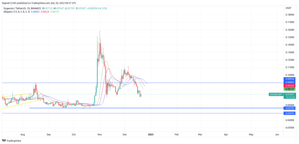 Dogecoin price forecast