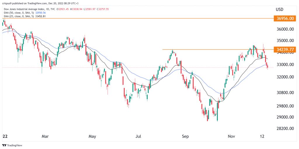 Dow Jones