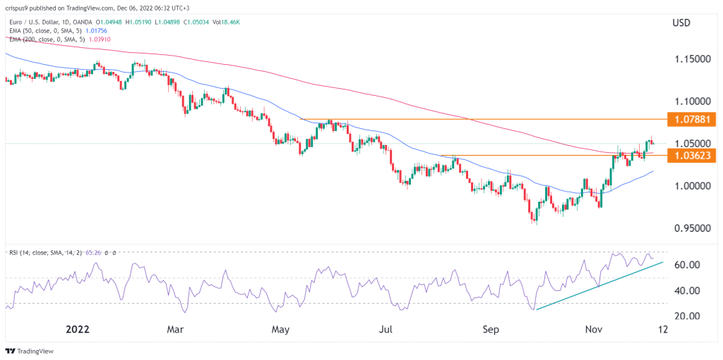 EUR/USD