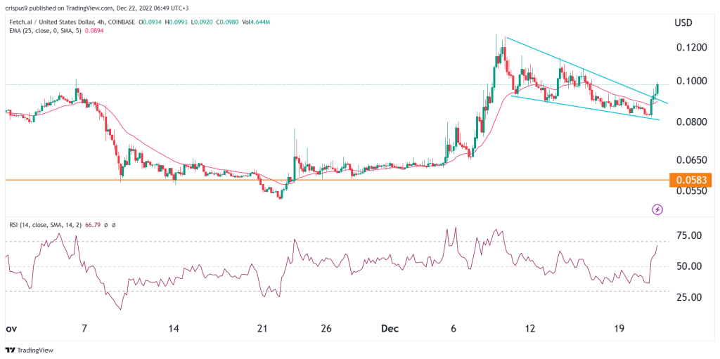 Fetch.ai price