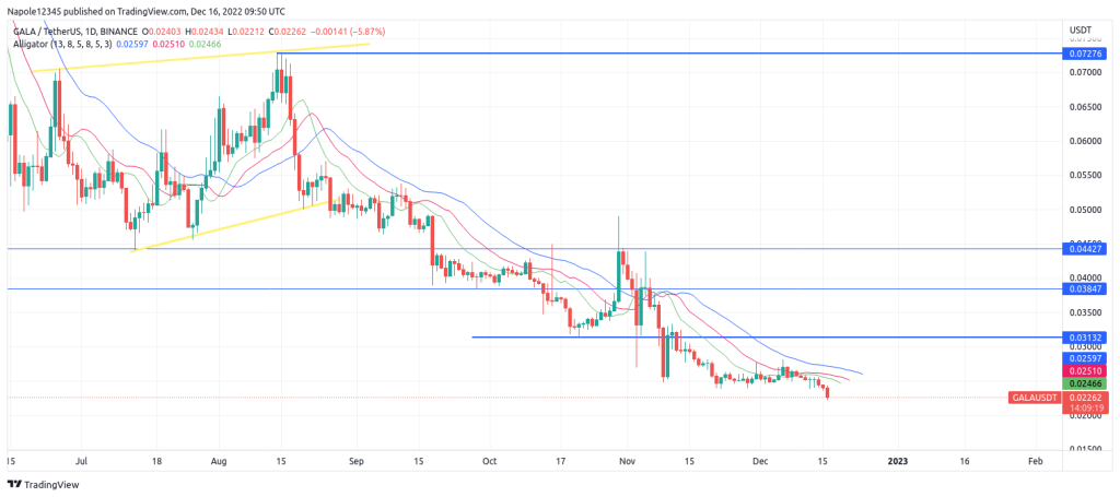 Gala Crypto price analysis