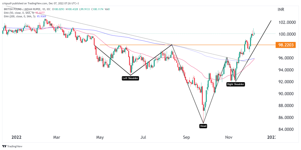 GBP/INR