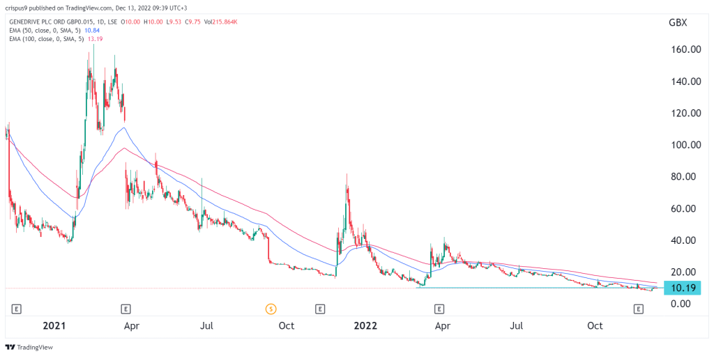 Genedrive share price