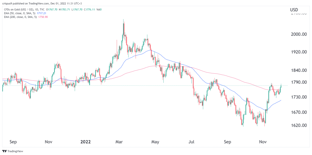 gold price