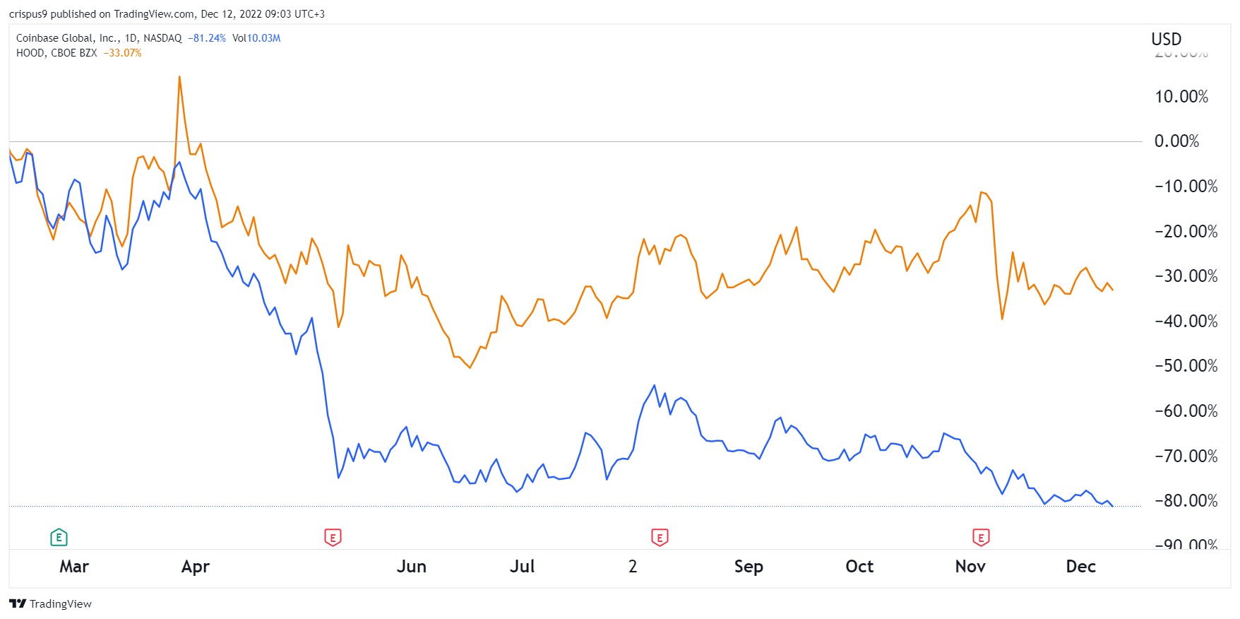 Coinbase vs Robinhood: Better Buy Between HOOD and COIN