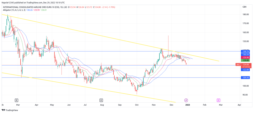 IAG Share Price