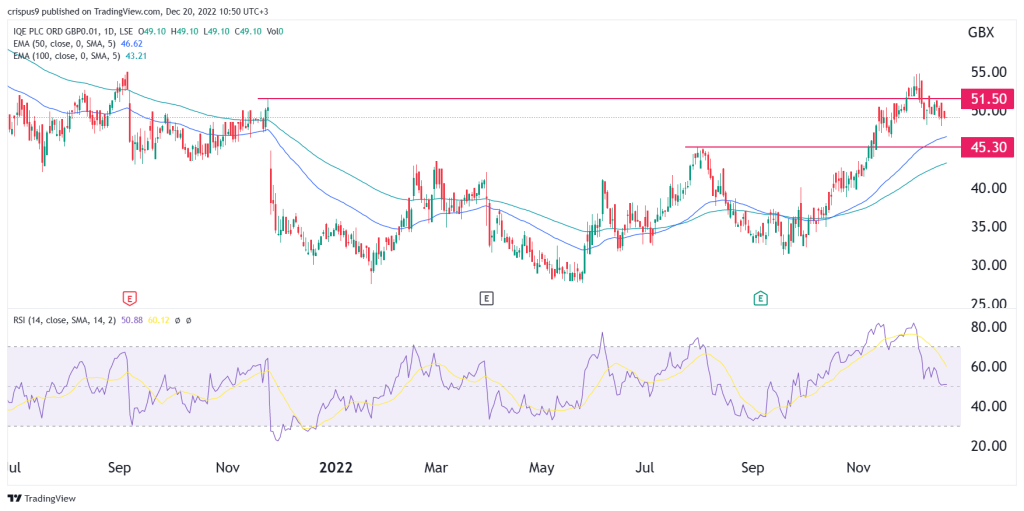 IQE share price