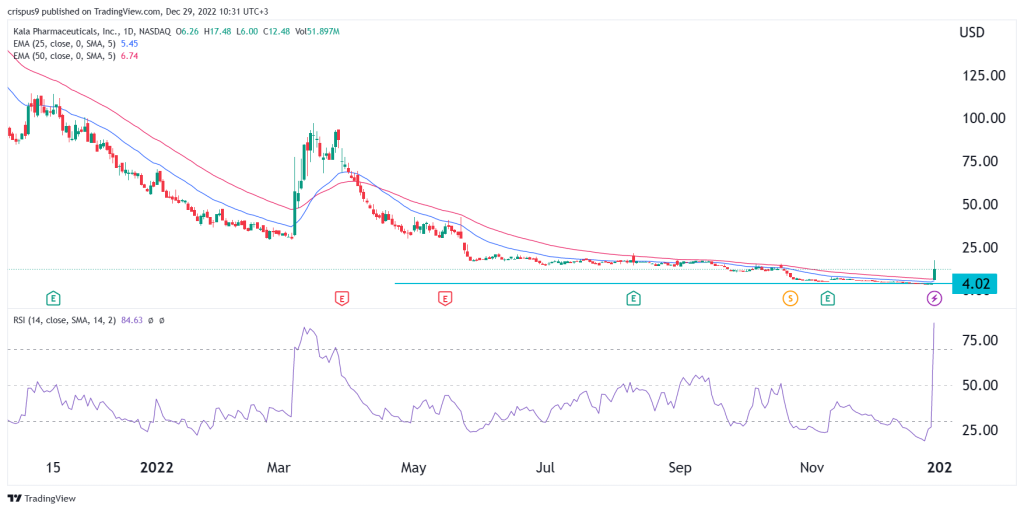 Kala Pharmaceuticals stock