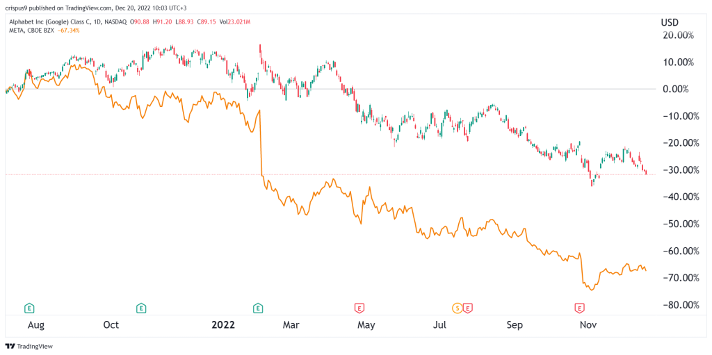 meta vs Alphabet stock price