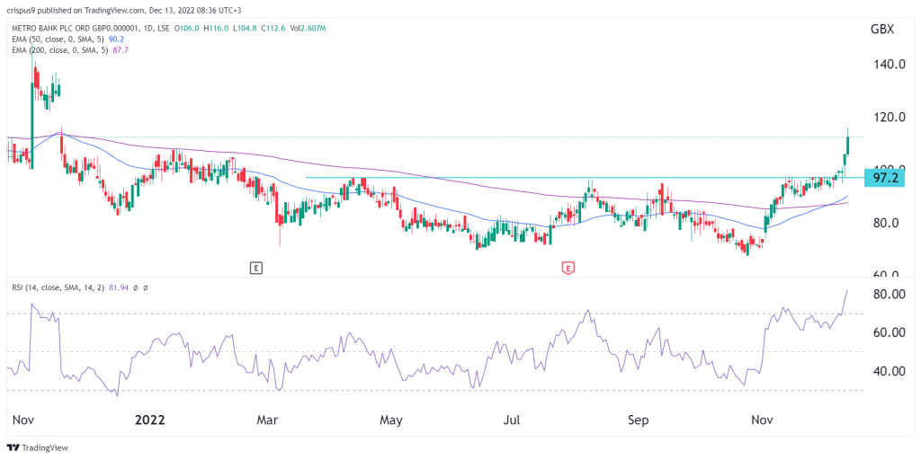 Metro Bank share price