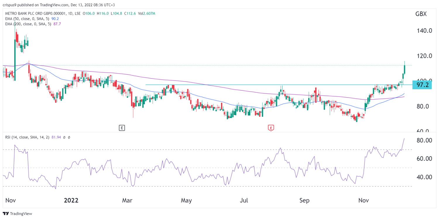 metro-bank-share-price-forms-golden-cross-more-upside