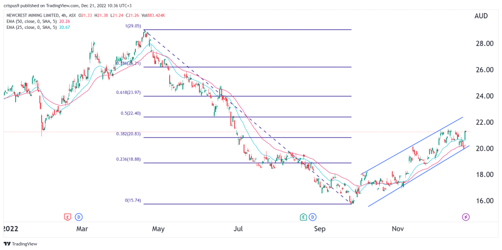 Newcrest share price