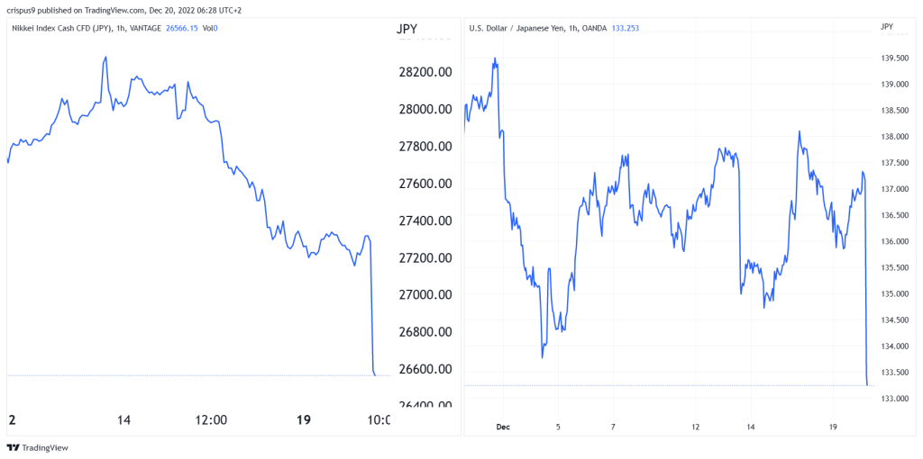 Nikkei 225, USD/JPY