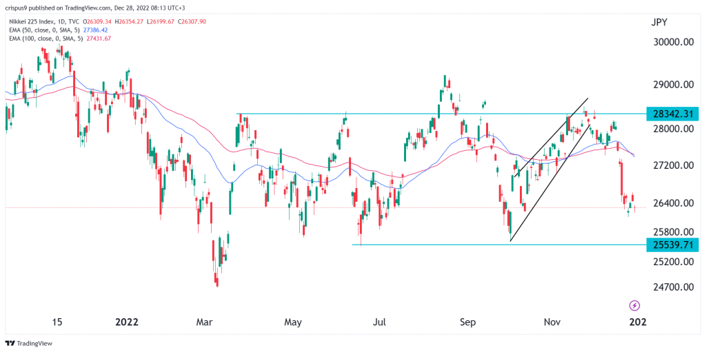 Nikkei 225