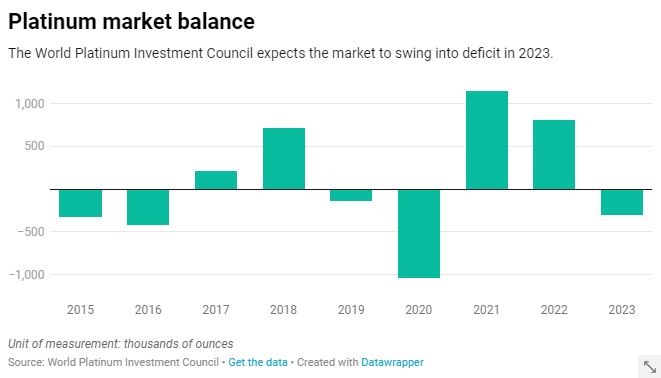 platinum supply and demand