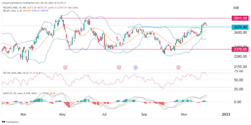 Reliance Industries Share Price