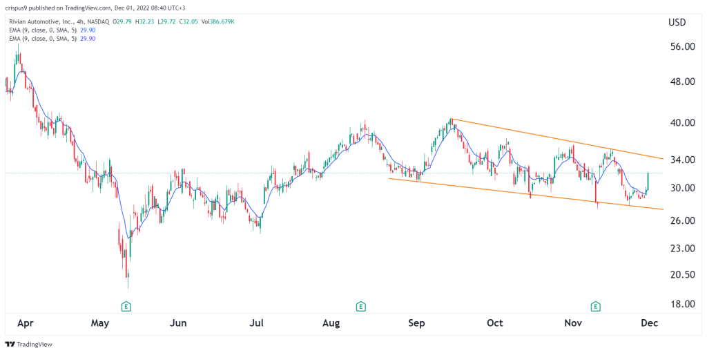 Rivian stock price