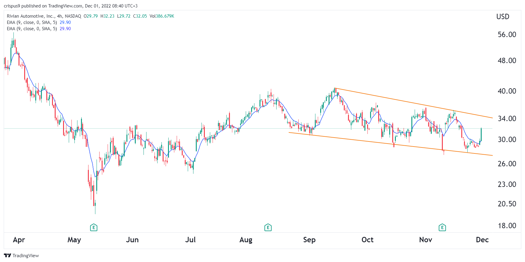 Rivian Stock Price Prediction RIVN is an Attractive Buy