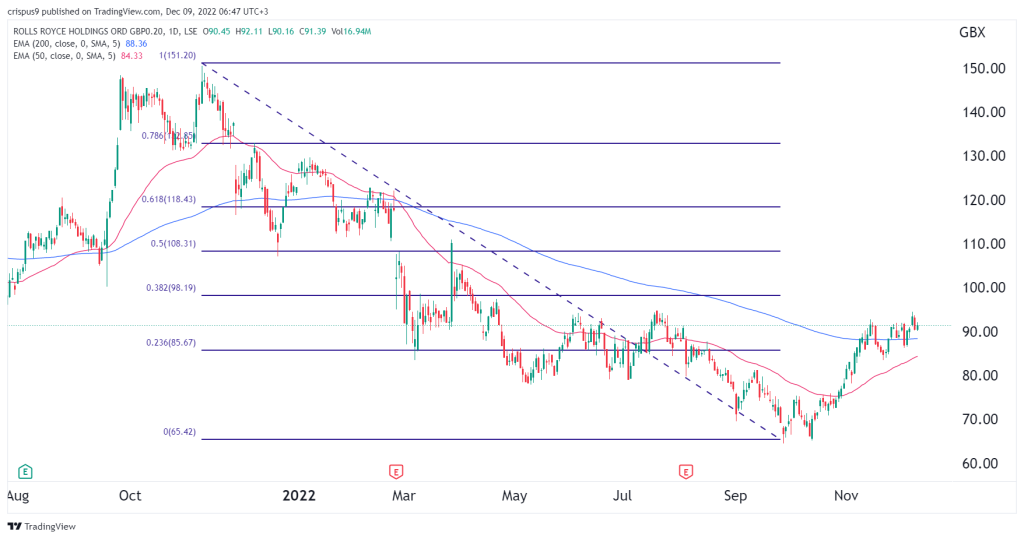 Harga saham Rolls-Royce