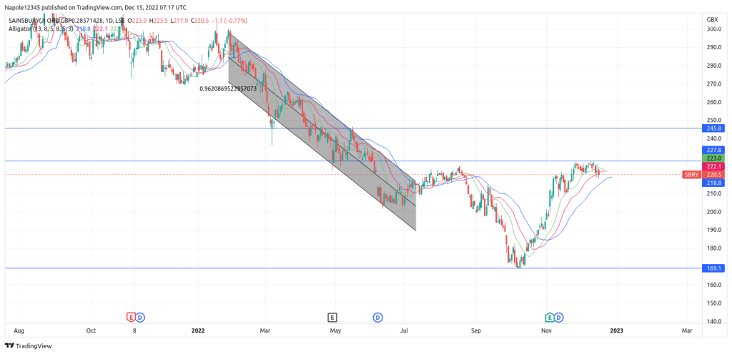 Sainsbury's share price