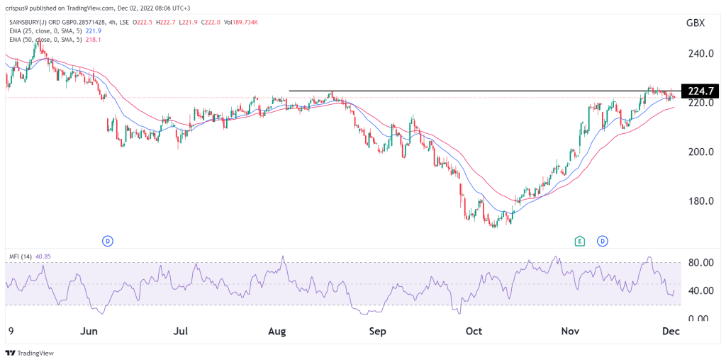 sainsbury share price