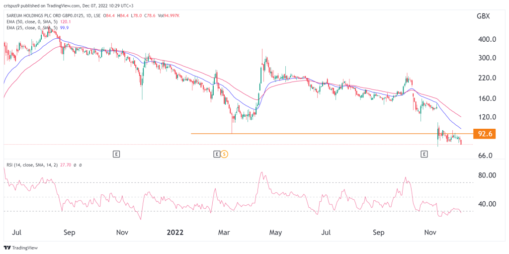 sareum share price