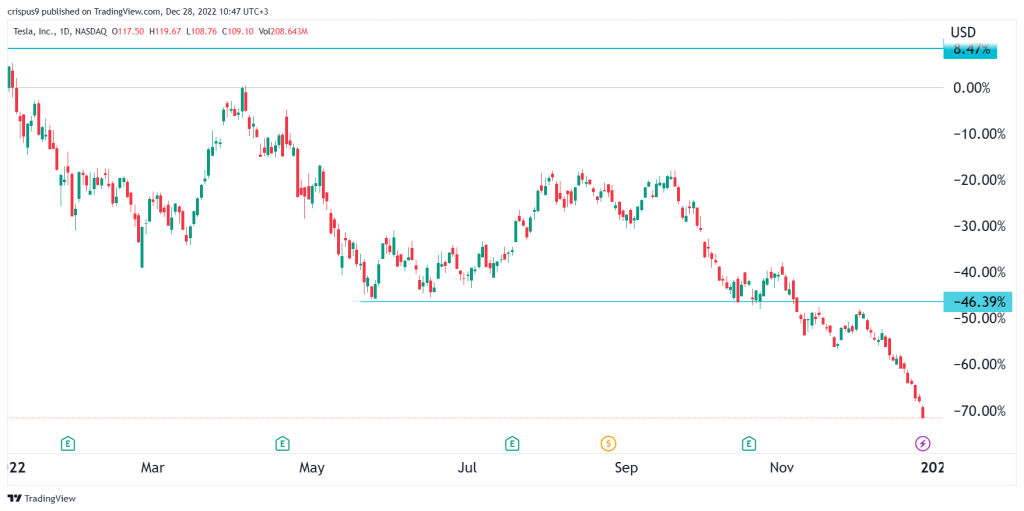 tesla stock price