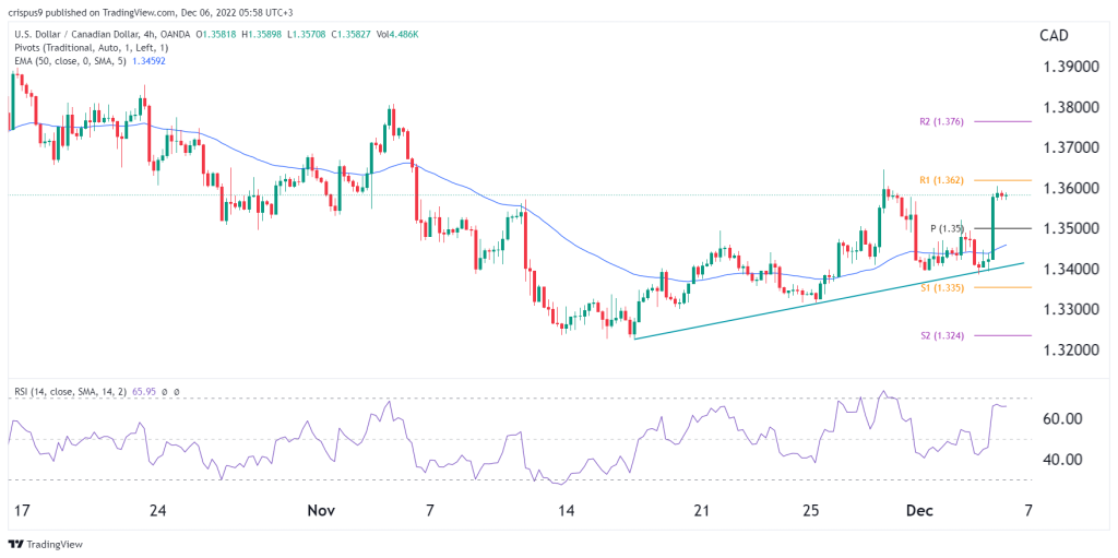 USD/CAD