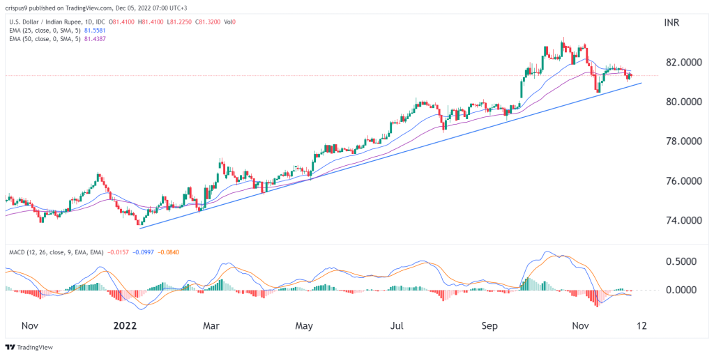 USD/INR