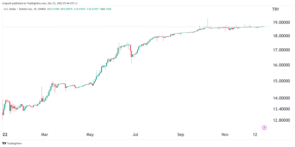 USD/TRY