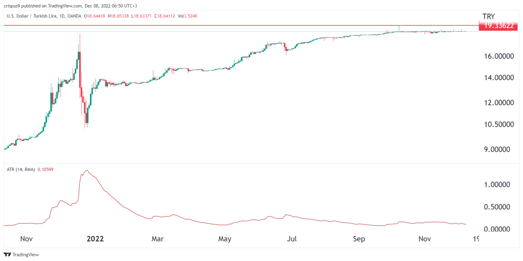 USD TRY Forecast 2023 Lira Prepares For A Tough Ride usd-try-forecast-2023-lira-prepares-for-a-tough-ride