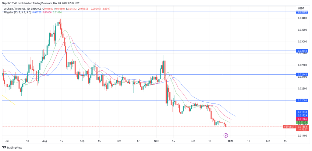 Vechain price