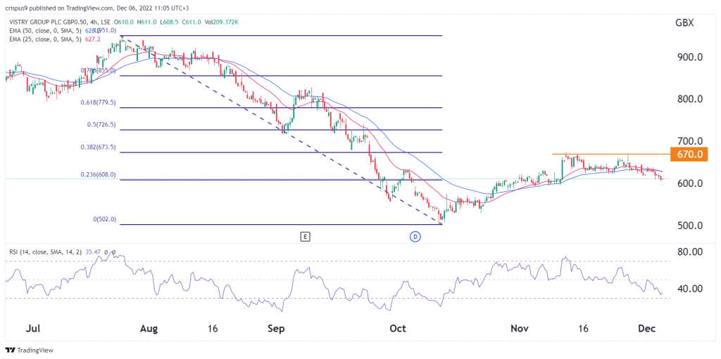 Vistry share price