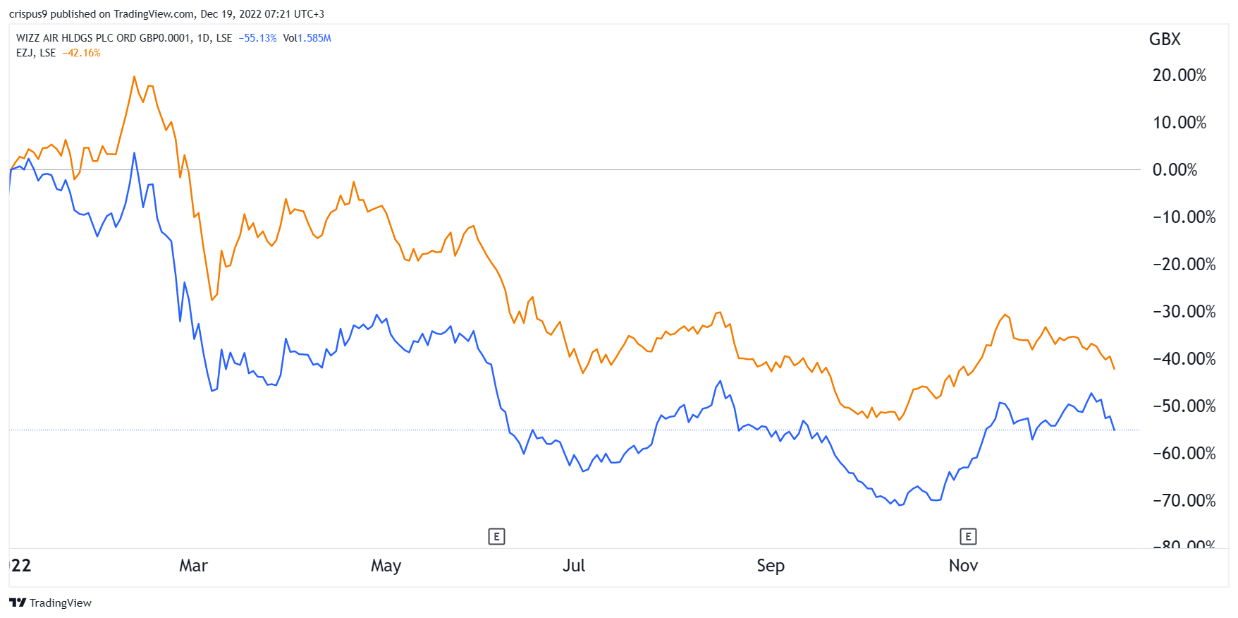 EasyJet vs Wizz Air: Which is the Better Airline Stock?