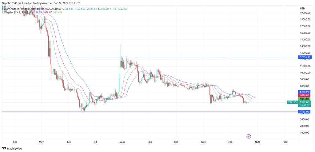 Yearn Finance price forecast