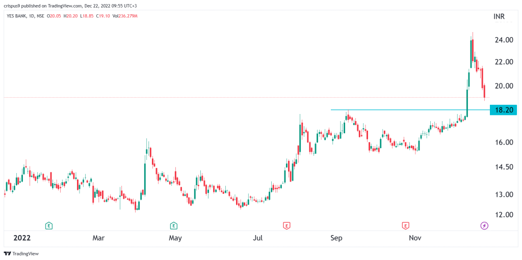 Yes Bank share price