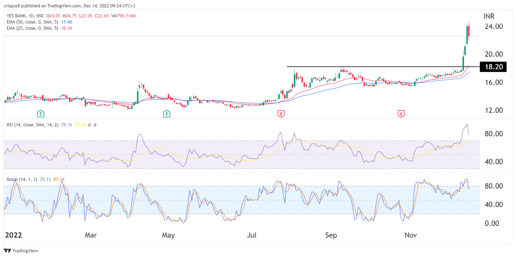 Yes bank share price