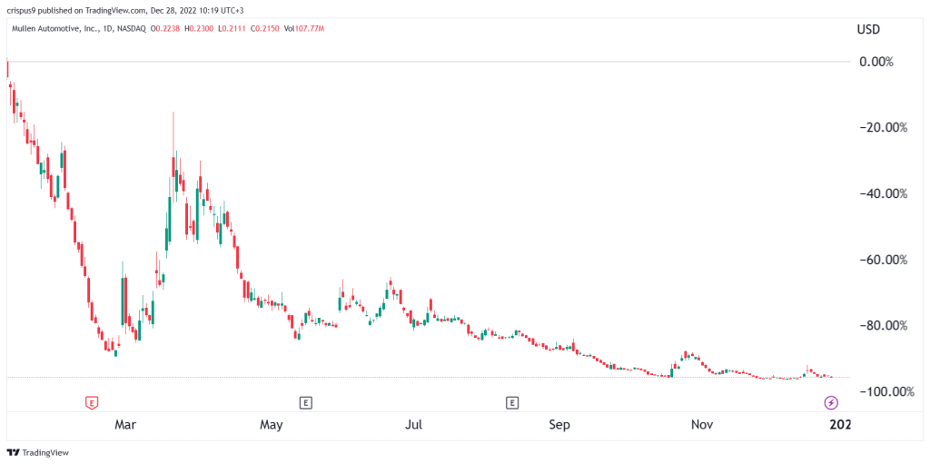 MULN stock price