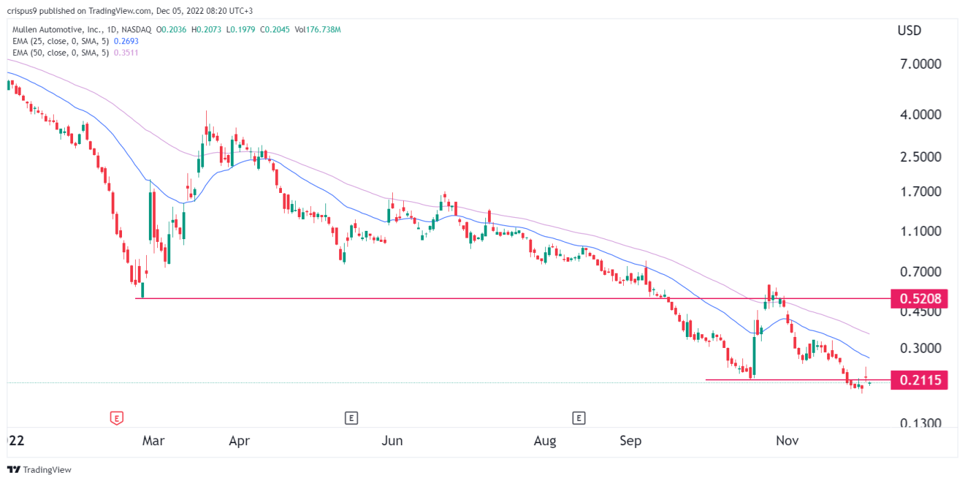 MULN Stock Price Prediction It Could Crash to Zero