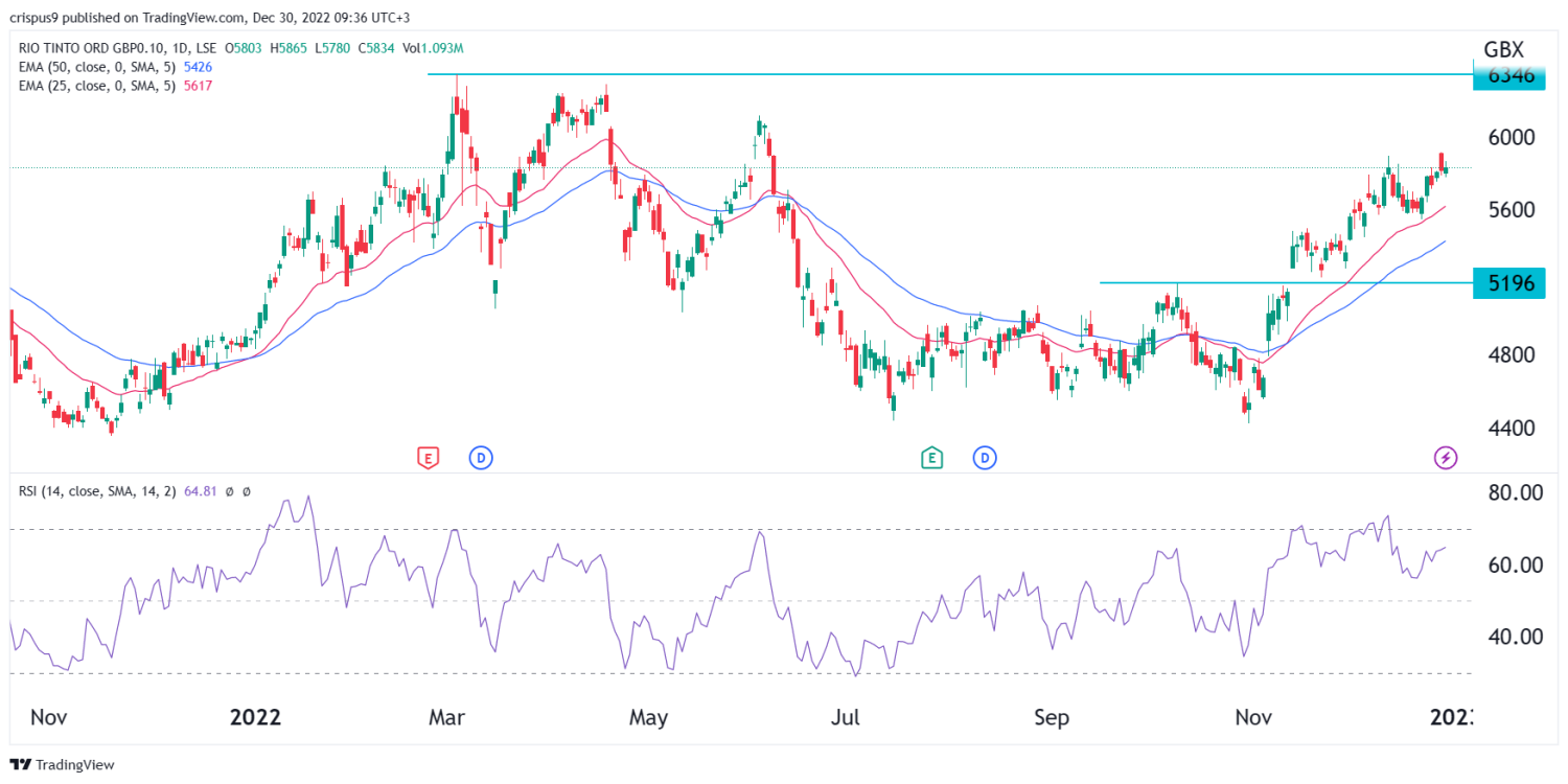 Rio Tinto Share Price Risks and Opportunities for 2023