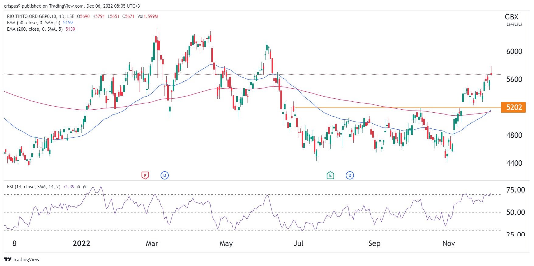 Rio Tinto Share Price Analysis As A Golden Cross Forms Rio Tinto Share Price Analysis As A Golden Cross Forms