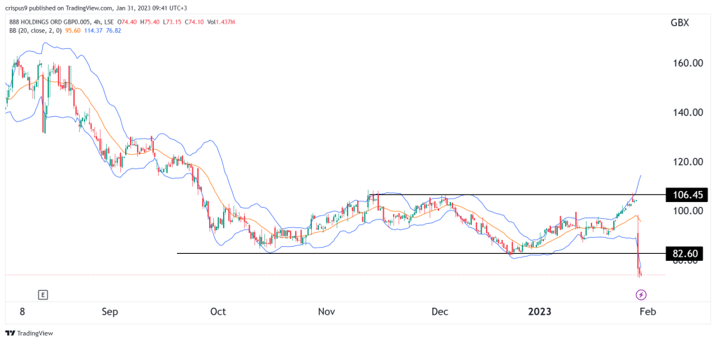 888 share price chart