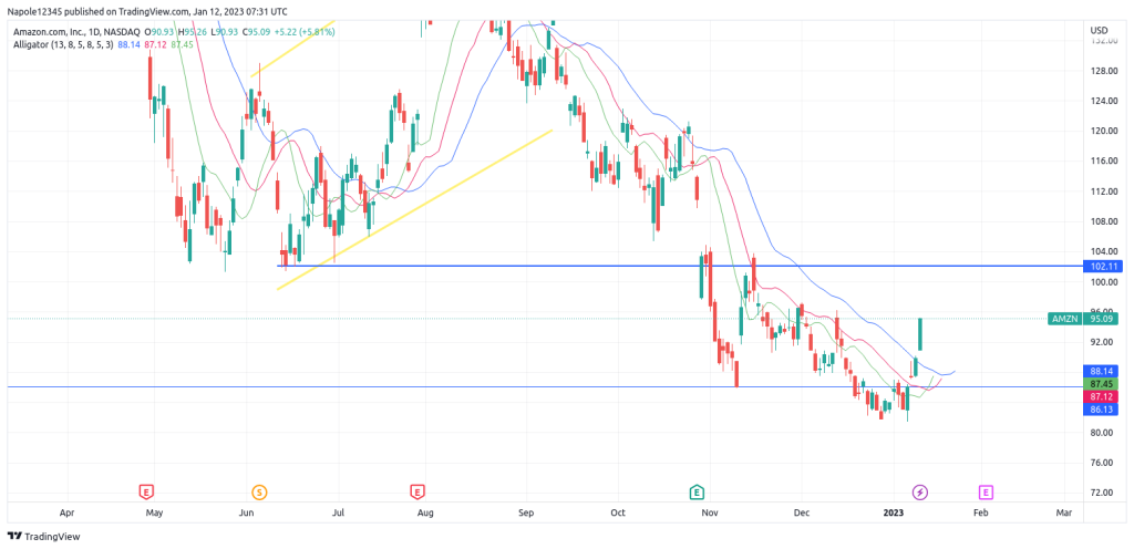 Harga saham Amazon