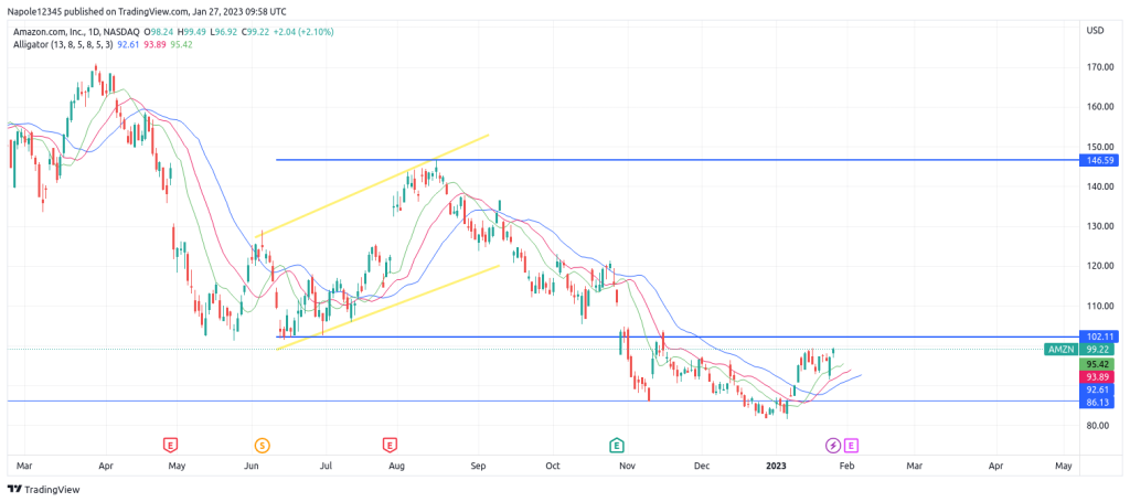 Amazon stock price forecast