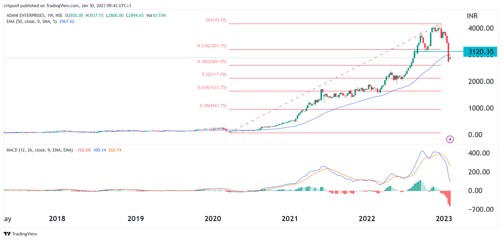 Adani Share Price Forecast Dead Cat Bounce Forms adani-share-price-forecast-dead-cat-bounce-forms
