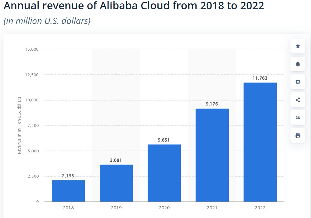 Alibaba Cloud revenue