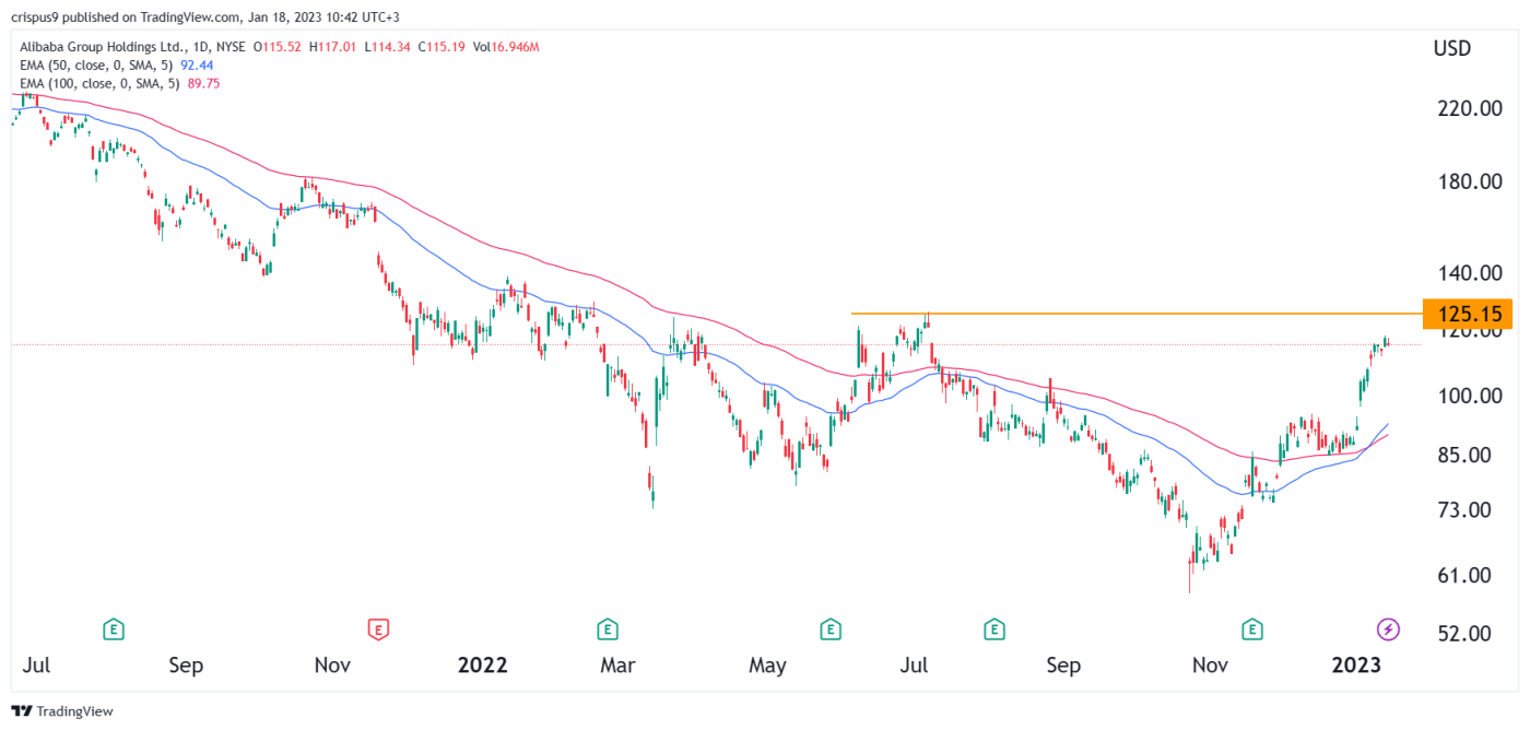 Alibaba Stock Price Forecast 2023, 2025, 2030 Raging Bull Run?