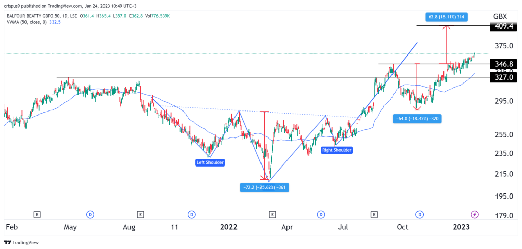 Balfour Beatty share price