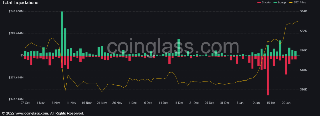 Bitcoin liquidations