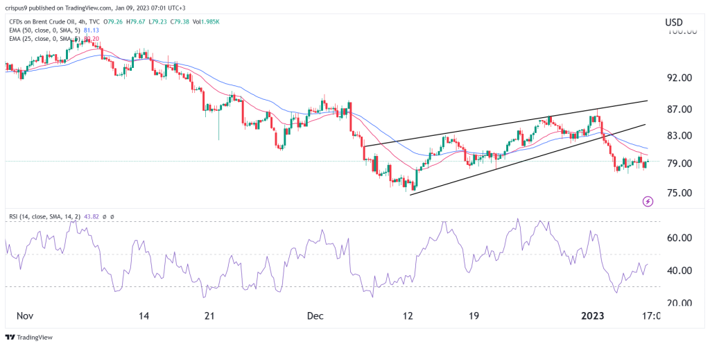 Brent crude oil price